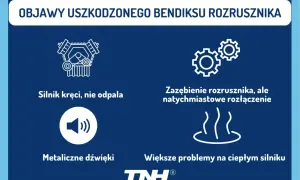 Objawy uszkodzonego bendiksu rozrusznika: silnik kręci, nie odpala, metaliczne dźwięki, zazębienie rozrusznika, ale natychmiastowe rozłączenie, problemy na ciepłym silniku.
