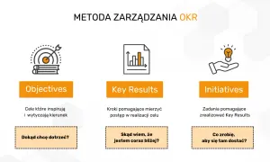 Metoda zarządzania OKR: cele (Objectives), kluczowe rezultaty (Key Results) i inicjatywy. Rejestracja OKR pomaga określić kierunek i mierzyć postępy.