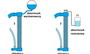 Schemat układu chłodzenia silnika: chłodnica z zbiorniczkiem wyrównawczym (lewy) i zbiorniczkiem rezerwowym (prawy).