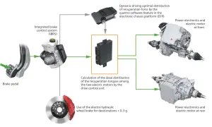 Schemat systemu **brake by wire**: pedał hamulca, zintegrowany system hamulcowy, jednostka sterująca i dwa silniki elektryczne z elektroniką.