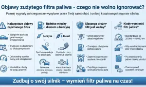Objawy zapchanego filtra paliwa: szarpanie, trudności z odpaleniem, spadek mocy. Wymień filtr, by uniknąć problemów z silnikiem.