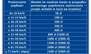 Tabela mandatów za przekroczenie prędkości. Przekroczenie o 16-20 km/h to 200 zł.