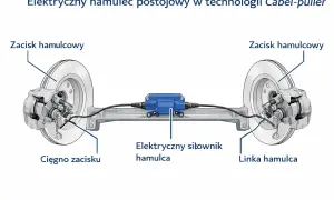 Schemat pokazuje, jak działa hamulec ręczny: elektryczny siłownik napina linki, które zaciskają klocki hamulcowe na tarczach.
