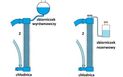 Schemat układu chłodzenia silnika: chłodnica z zbiorniczkiem wyrównawczym (lewy) i zbiorniczkiem rezerwowym (prawy).