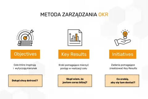 Metoda zarządzania OKR: cele (Objectives), kluczowe rezultaty (Key Results) i inicjatywy. Rejestracja OKR pomaga określić kierunek i mierzyć postępy.