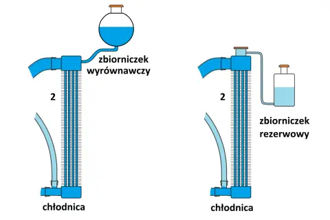Schemat układu chłodzenia silnika: chłodnica z zbiorniczkiem wyrównawczym (lewy) i zbiorniczkiem rezerwowym (prawy).