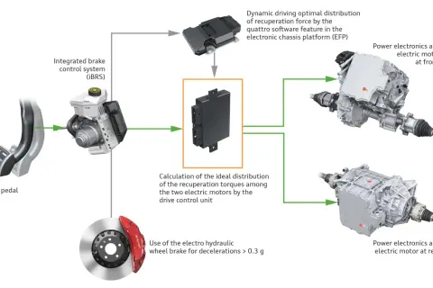 Schemat systemu **brake by wire**: pedał hamulca, zintegrowany system hamulcowy, jednostka sterująca i dwa silniki elektryczne z elektroniką.