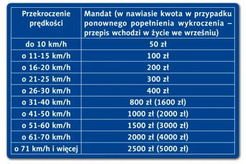 Tabela mandatów za przekroczenie prędkości. Przekroczenie o 16-20 km/h to 200 zł.