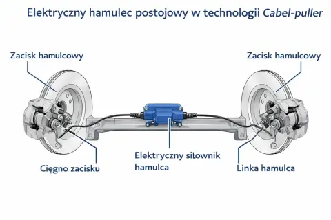 Schemat pokazuje, jak działa hamulec ręczny: elektryczny siłownik napina linki, które zaciskają klocki hamulcowe na tarczach.