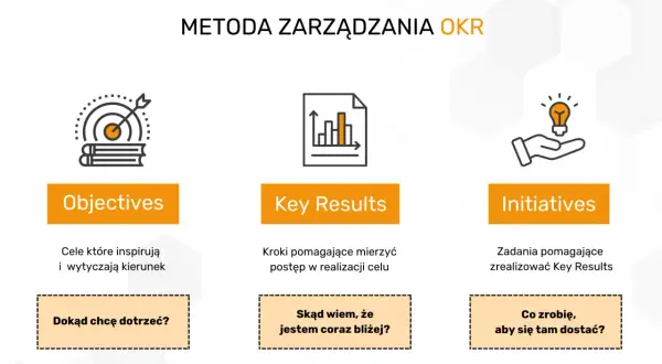Metoda zarządzania OKR: cele (Objectives), kluczowe rezultaty (Key Results) i inicjatywy. Rejestracja OKR pomaga określić kierunek i mierzyć postępy.