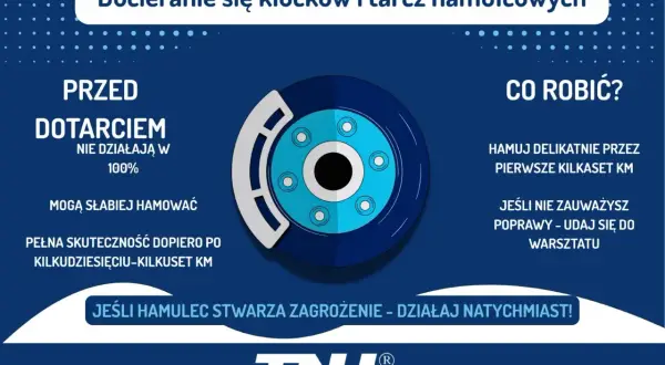 Ilustracja przedstawia hamulec tarczowy. Przed dotarciem klocków i tarcz hamulcowych, hamulec może słabiej działać. Jeśli klocek hamulcowy nie odbija od tarczy, to jest to niebezpieczne.