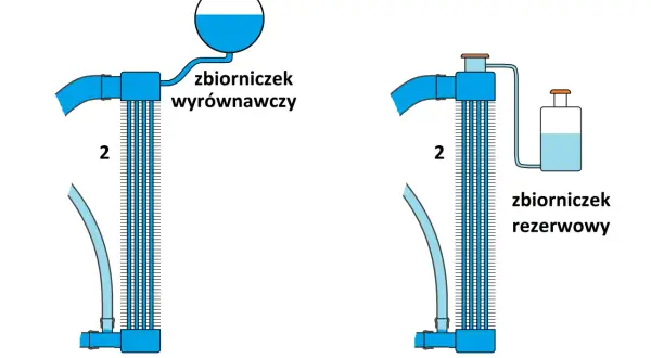 Schemat układu chłodzenia silnika: chłodnica z zbiorniczkiem wyrównawczym (lewy) i zbiorniczkiem rezerwowym (prawy).