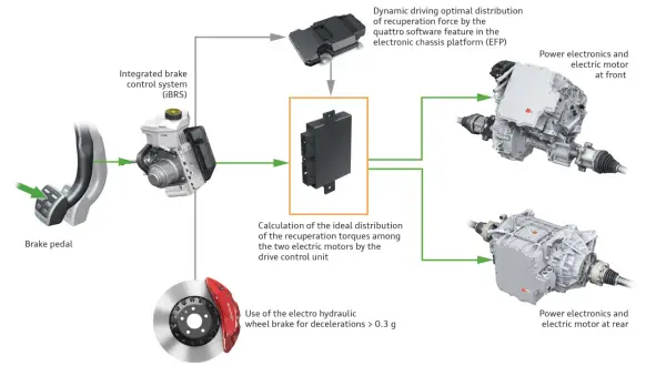 Schemat systemu **brake by wire**: pedał hamulca, zintegrowany system hamulcowy, jednostka sterująca i dwa silniki elektryczne z elektroniką.