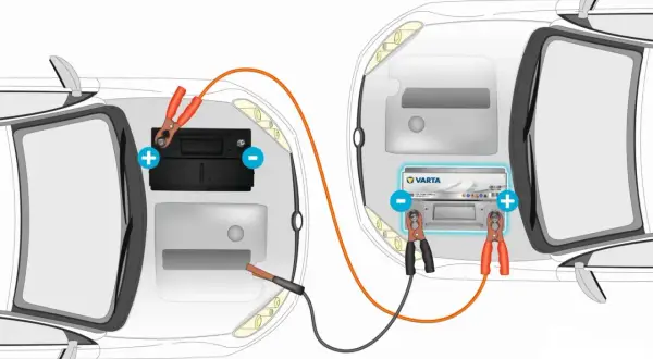 Ilustracja pokazuje, jak podłączyć kable do auta, aby naładować akumulator. Czerwony kabel podłączony do plusa, czarny do minusa.