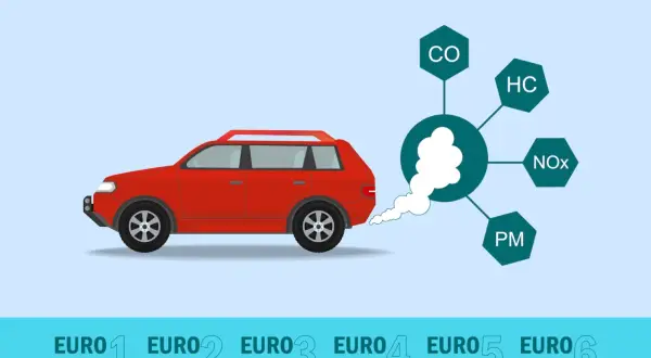 Czerwony samochód emituje dym z wydechu, pokazując normy emisji spalin, w tym euro 6.