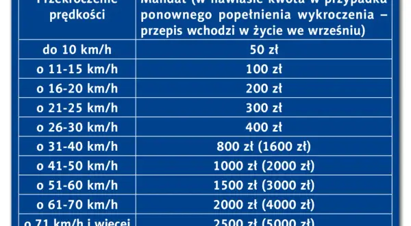 Tabela mandatów za przekroczenie prędkości. Przekroczenie o 16-20 km/h to 200 zł.