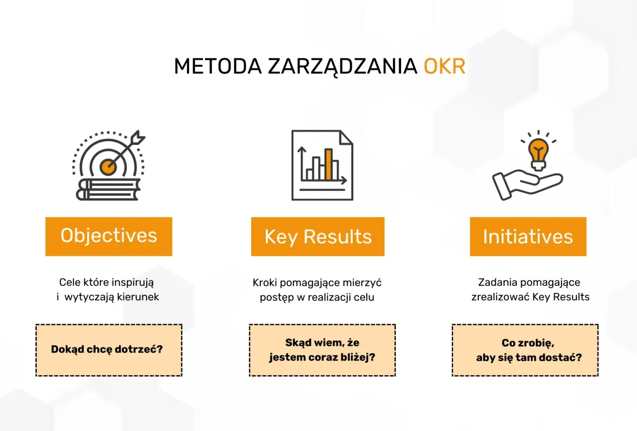 Metoda zarządzania OKR: cele (Objectives), kluczowe rezultaty (Key Results) i inicjatywy. Rejestracja OKR pomaga określić kierunek i mierzyć postępy.