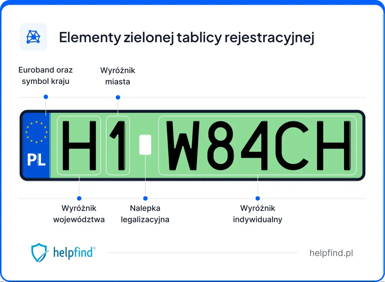 Zielona tablica rejestracyjna z numerem H1 W84CH. Widoczne elementy: Euroband, PL, wyróżnik miasta, województwa, nalepka legalizacyjna i indywidualny.