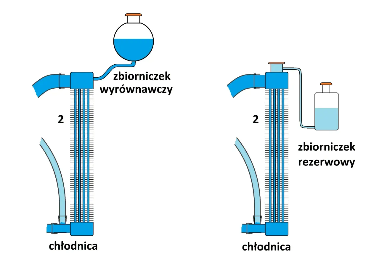 Schemat układu chłodzenia silnika: chłodnica z zbiorniczkiem wyrównawczym (lewy) i zbiorniczkiem rezerwowym (prawy).