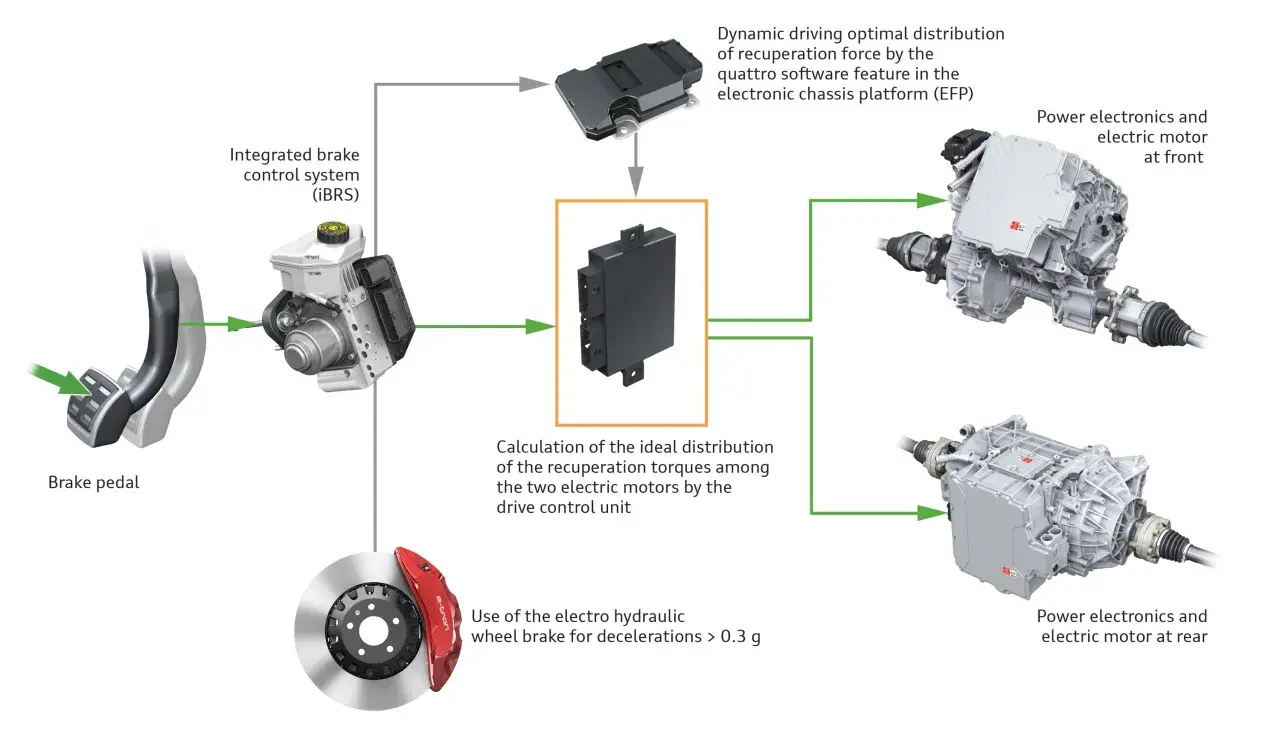 Schemat systemu **brake by wire**: pedał hamulca, zintegrowany system hamulcowy, jednostka sterująca i dwa silniki elektryczne z elektroniką.
