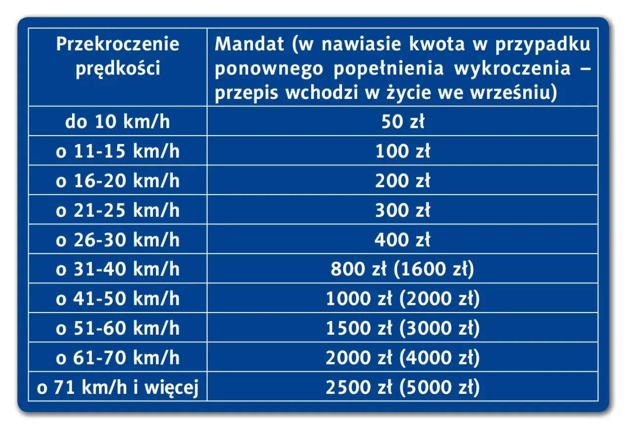 Tabela mandatów za przekroczenie prędkości. Przekroczenie o 16-20 km/h to 200 zł.