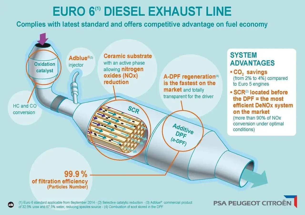 Schemat linii wydechowej Euro 6. Pokazuje, jak działa AdBlue, katalizator i filtr DPF, zapewniając redukcję NOx i cząstek stałych.