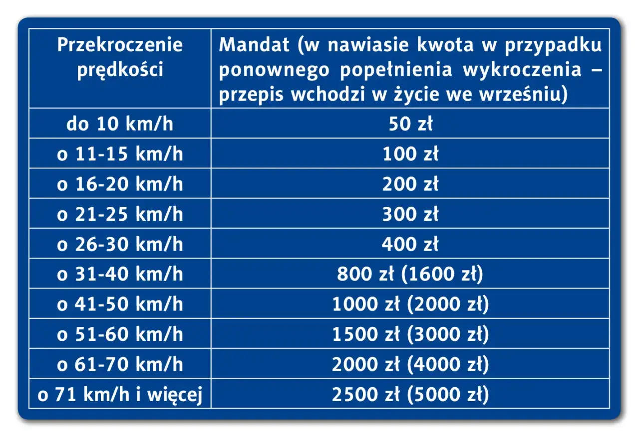 Tabela mandatów za przekroczenie prędkości. Przekroczenie o 16-20 km/h to 200 zł.