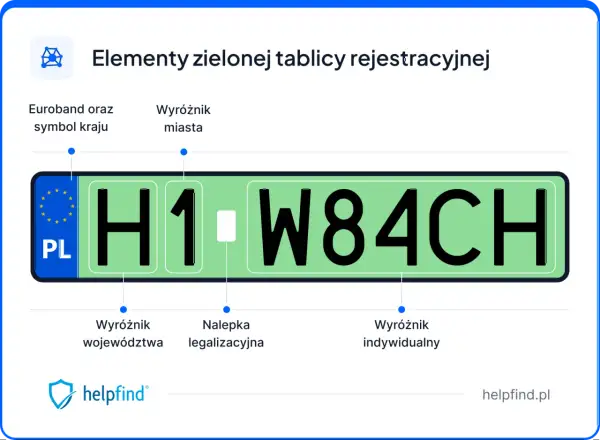 Zielona tablica rejestracyjna z numerem H1 W84CH. Widoczne elementy: Euroband, PL, wyróżnik miasta, województwa, nalepka legalizacyjna i indywidualny.