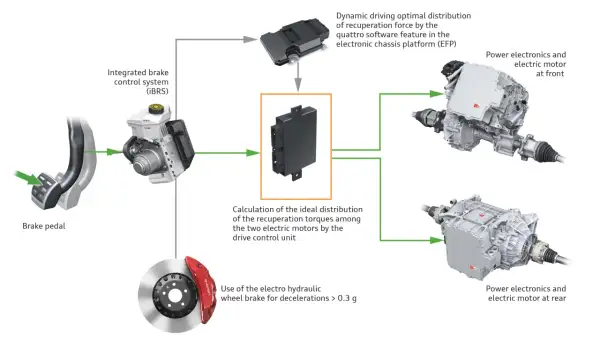 Schemat systemu **brake by wire**: pedał hamulca, zintegrowany system hamulcowy, jednostka sterująca i dwa silniki elektryczne z elektroniką.
