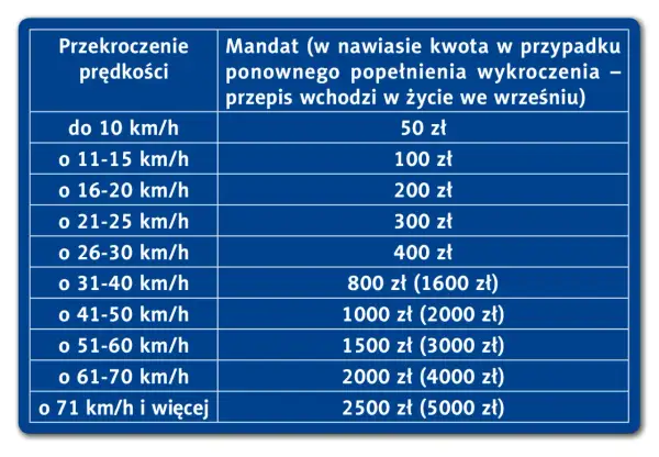 Tabela mandatów za przekroczenie prędkości. Przekroczenie o 16-20 km/h to 200 zł.
